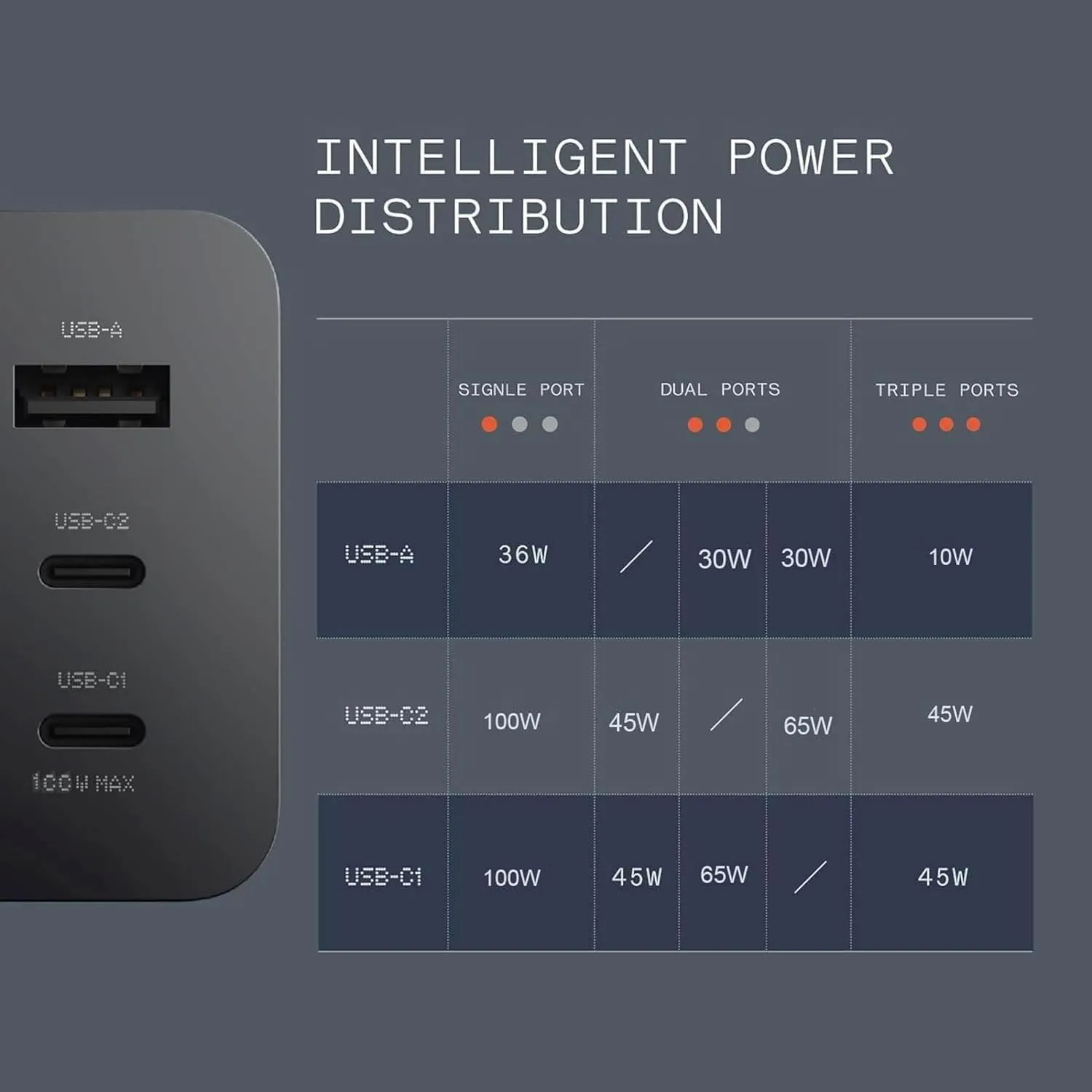 CMF by Nothing Power 100W GaN Fast Charger with 3 Ports, USB-C & USB-A, Detachable Cable, Dark Grey
